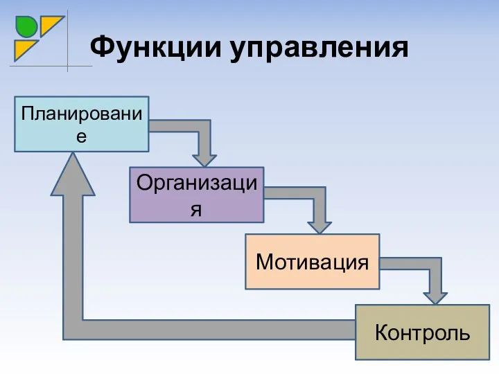 Функции управления Планирование Организация Мотивация Контроль