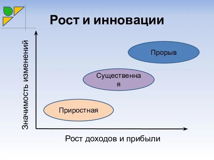 Рост и инновации Значимость изменений Рост доходов и прибыли Приростная Существенная Прорыв