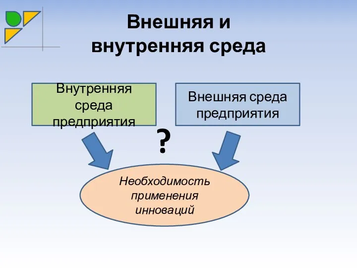 Внешняя и внутренняя среда Внутренняя среда предприятия Внешняя среда предприятия Необходимость применения инноваций ?