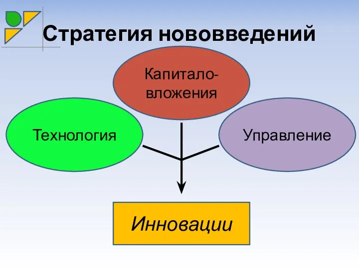 Стратегия нововведений Технология Капитало-вложения Управление Инновации