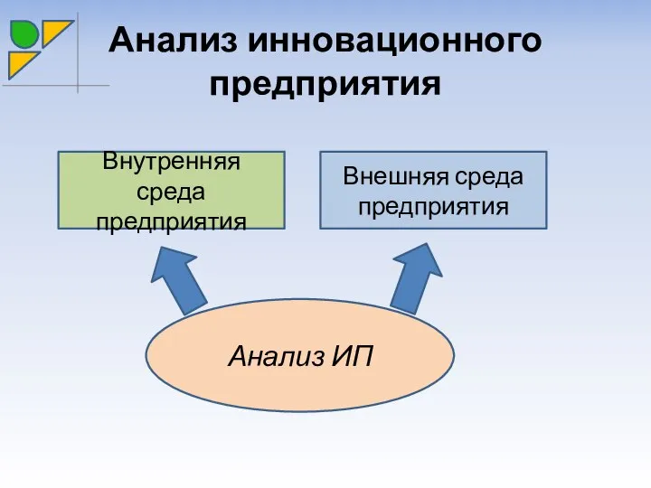 Анализ инновационного предприятия Внутренняя среда предприятия Внешняя среда предприятия Анализ ИП