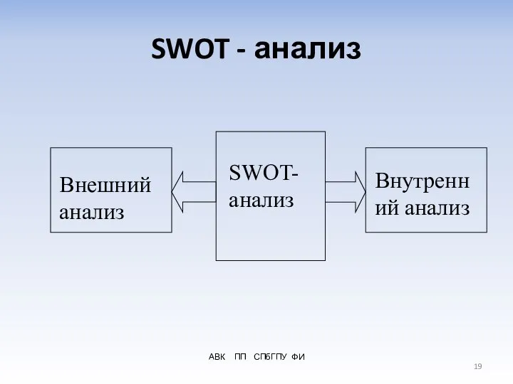 АВК ПП СПбГПУ ФИ SWOT - анализ SWOT-анализ Внешний анализ Внутренний анализ