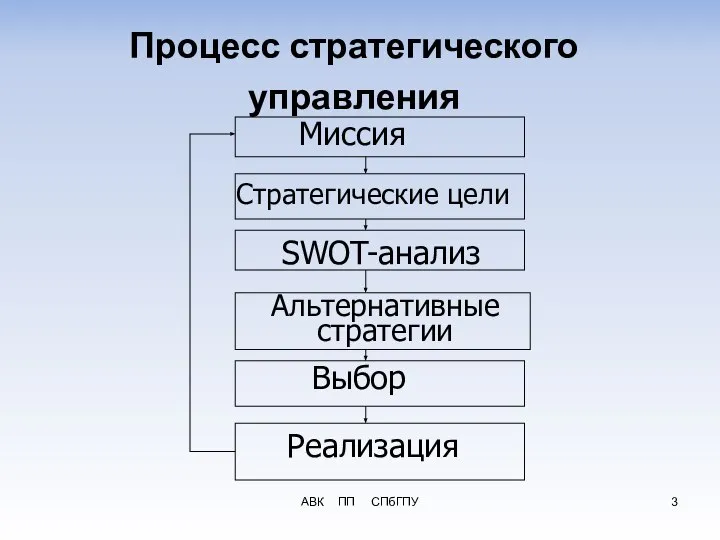 АВК ПП СПбГПУ Процесс стратегического управления Миссия Стратегические цели SWOT-анализ Альтернативные стратегии Выбор Реализация