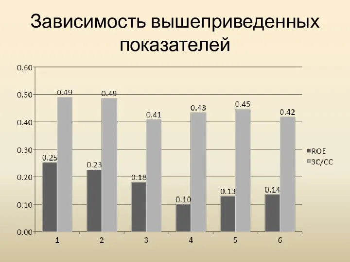 Зависимость вышеприведенных показателей