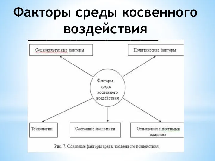 Факторы среды косвенного воздействия