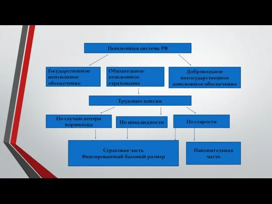 Пенсионная система РФ Государственное пенсионное обеспечение Обязательное пенсионное страхование Добровольное негосударственное