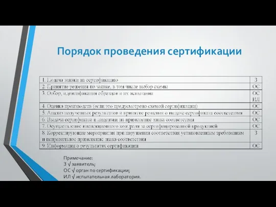 Порядок проведения сертификации Примечание: З √ заявитель; ОС √ орган по сертификации; ИЛ √ испытательная лаборатория.