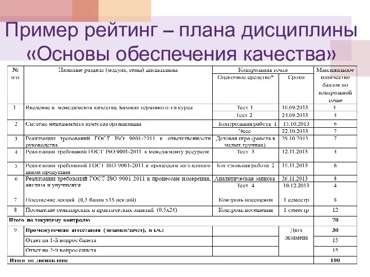 Пример рейтинг – плана дисциплины «Основы обеспечения качества»