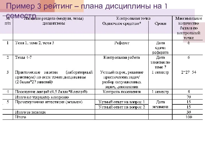 Пример 3 рейтинг – плана дисциплины на 1 семестр