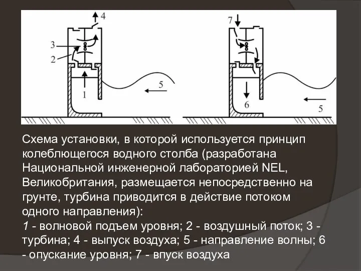 Схема установки, в которой используется принцип колеблющегося водного столба (разработана Национальной