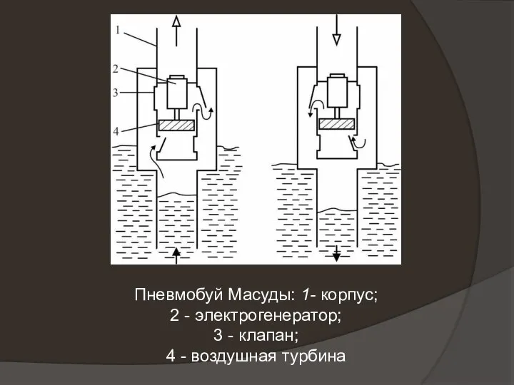 Пневмобуй Масуды: 1- корпус; 2 - электрогенератор; 3 - клапан; 4 - воздушная турбина