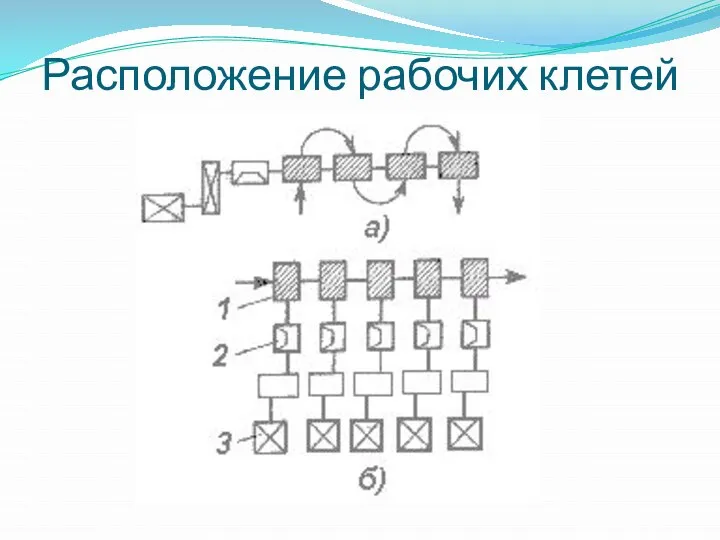 Расположение рабочих клетей