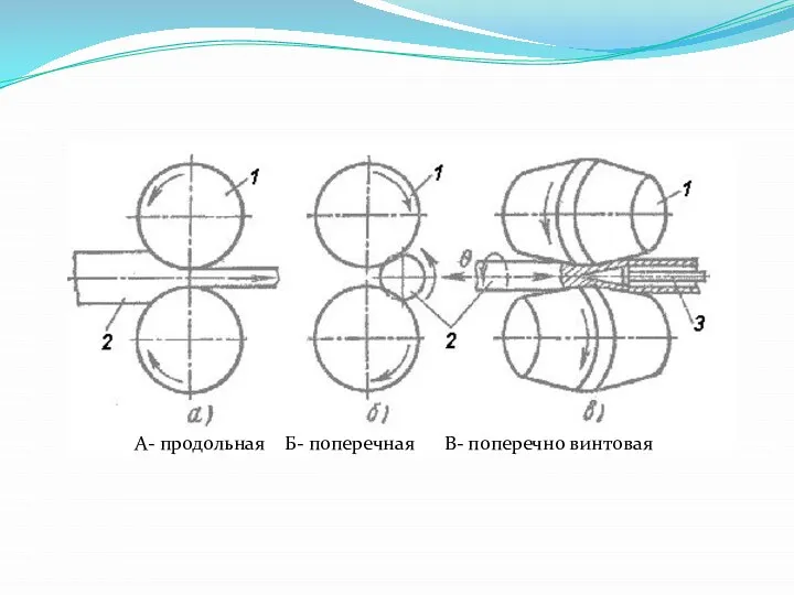 А- продольная Б- поперечная В- поперечно винтовая