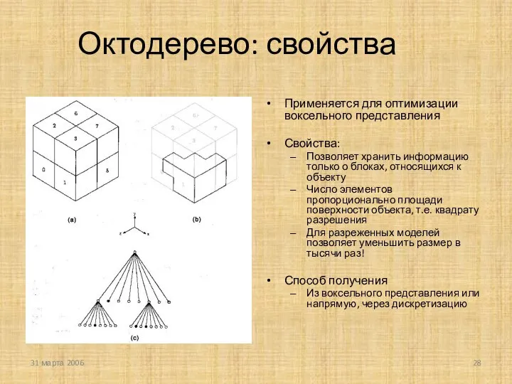 31 марта 2006 Октодерево: свойства Применяется для оптимизации воксельного представления Свойства: