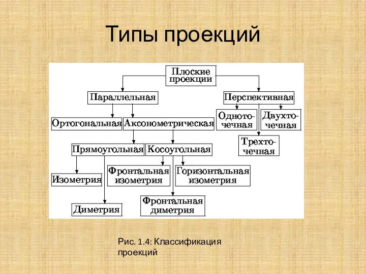 Типы проекций Рис. 1.4: Классификация проекций