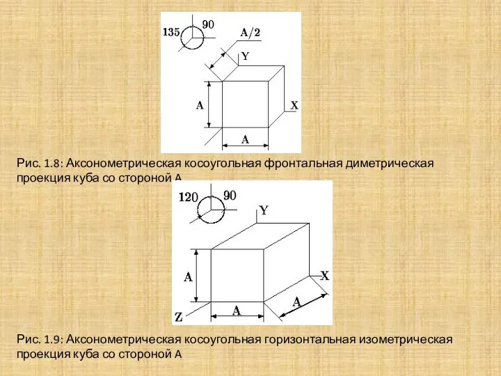 Рис. 1.8: Аксонометрическая косоугольная фронтальная диметрическая проекция куба со стороной A