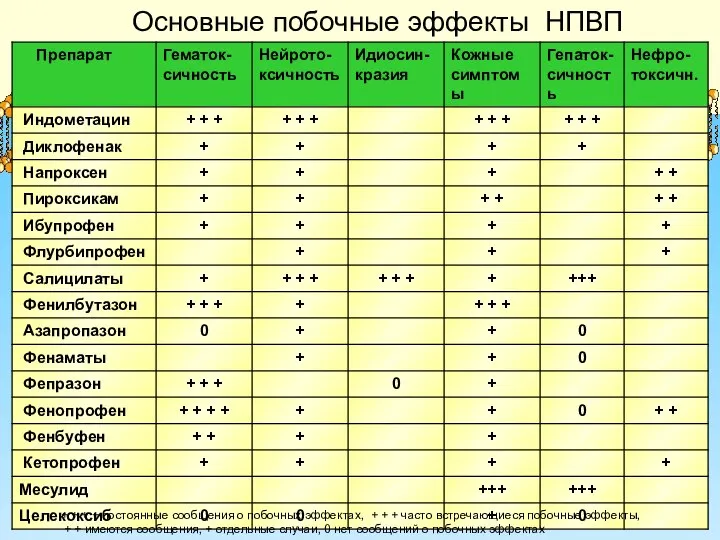 Основные побочные эффекты НПВП + + + + постоянные сообщения о