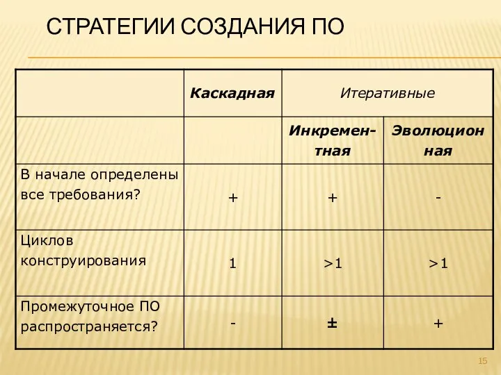 СТРАТЕГИИ СОЗДАНИЯ ПО