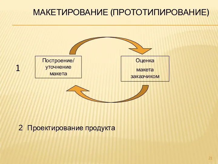 МАКЕТИРОВАНИЕ (ПРОТОТИПИРОВАНИЕ) Построение/ уточнение макета Оценка макета заказчиком 1 2 Проектирование продукта