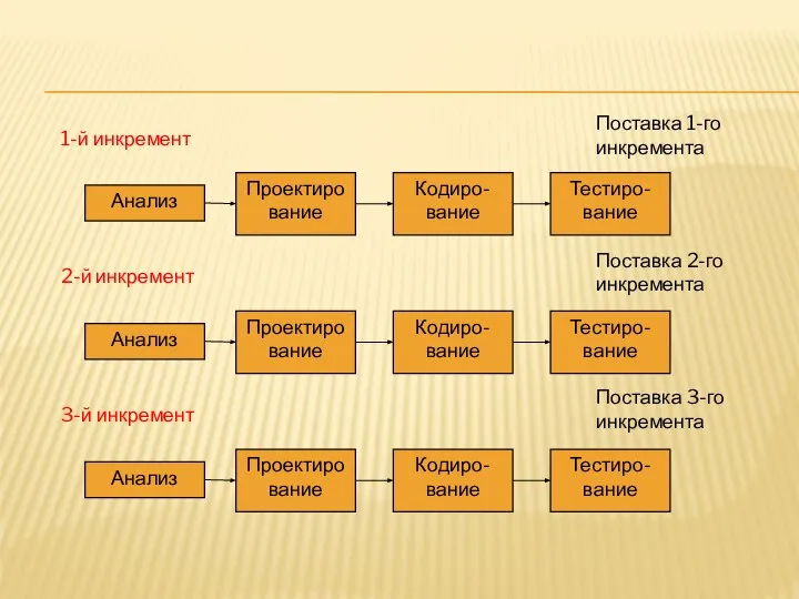 Анализ Проектирование Кодиро-вание Тестиро-вание Поставка 1-го инкремента 1-й инкремент Анализ Проектирование