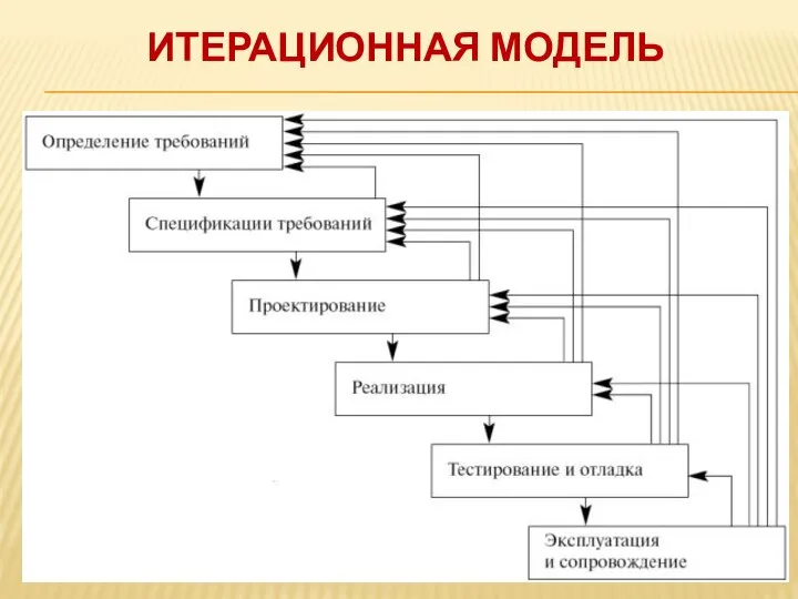 ИТЕРАЦИОННАЯ МОДЕЛЬ