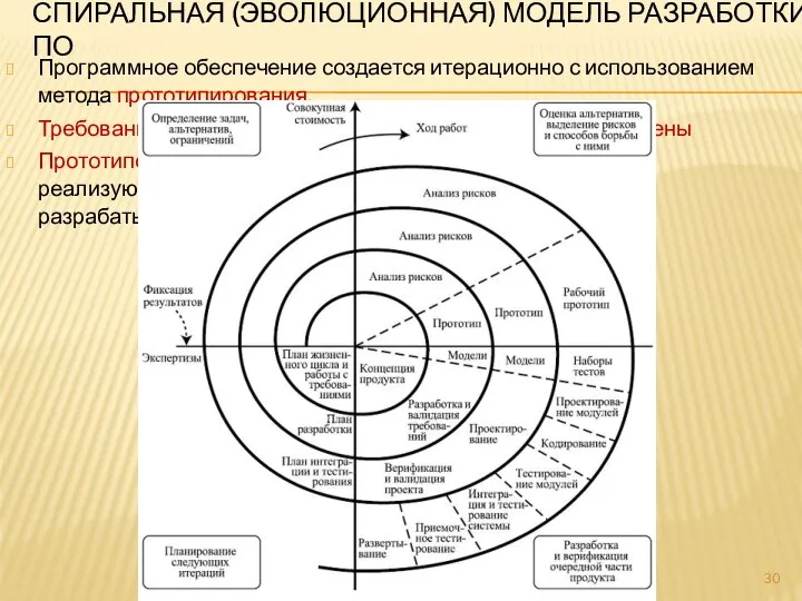 СПИРАЛЬНАЯ (ЭВОЛЮЦИОННАЯ) МОДЕЛЬ РАЗРАБОТКИ ПО Программное обеспечение создается итерационно с использованием