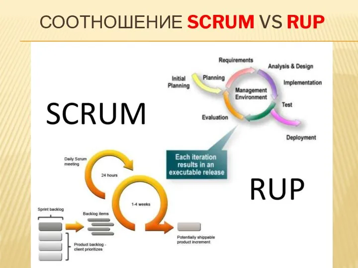 СООТНОШЕНИЕ SCRUM VS RUP