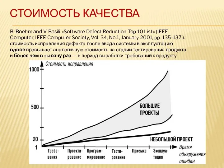 СТОИМОСТЬ КАЧЕСТВА B. Boehm and V. Basili «Software Defect Reduction Top