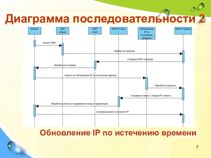 Диаграмма последовательности 2 Обновление IP по истечению времени