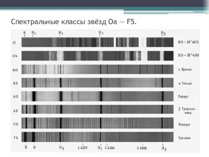 Спектральные классы звёзд Oa — F5.