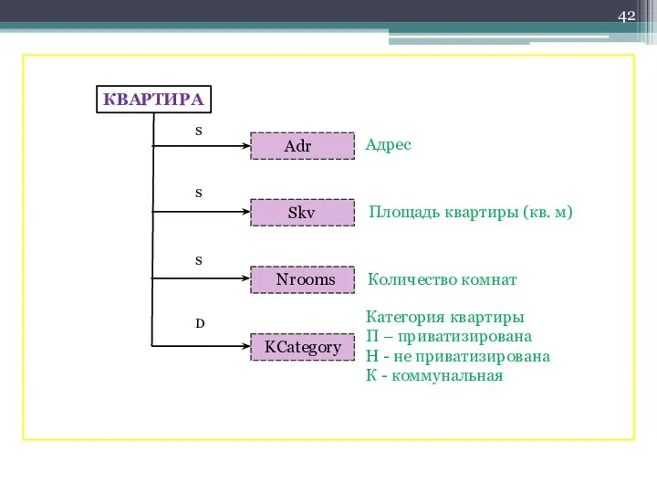 Категория квартиры П – приватизирована Н - не приватизирована К - коммунальная