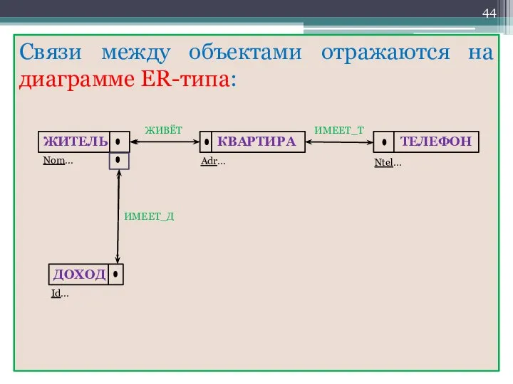 Связи между объектами отражаются на диаграмме ER-типа: ЖИТЕЛЬ КВАРТИРА ТЕЛЕФОН ДОХОД