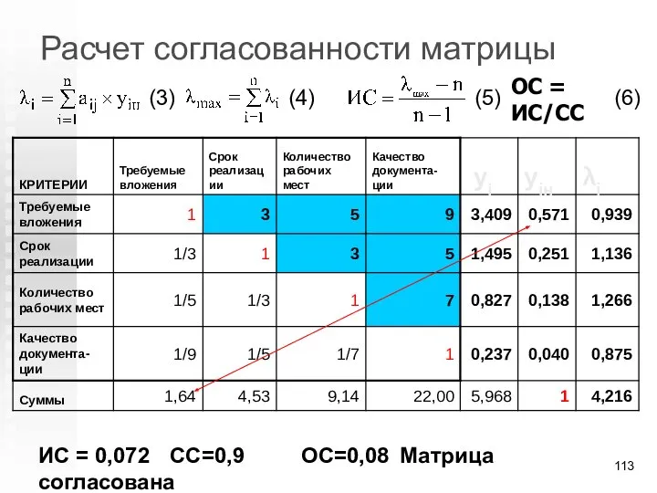 Расчет согласованности матрицы ОС = ИС/СС ИС = 0,072 СС=0,9 ОС=0,08