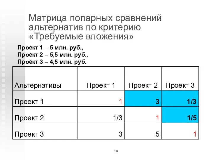 Матрица попарных сравнений альтернатив по критерию «Требуемые вложения» Проект 1 –