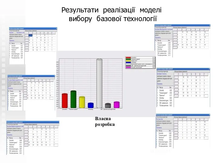 19.10.2014 Результати реалізації моделі вибору базової технології Власна розробка