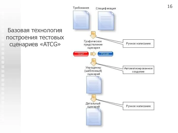 Базовая технология построения тестовых сценариев «ATCG» 16