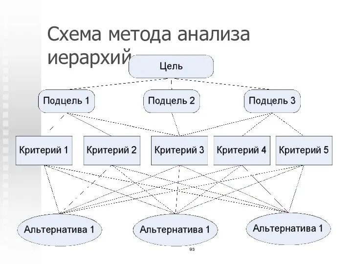 Схема метода анализа иерархий