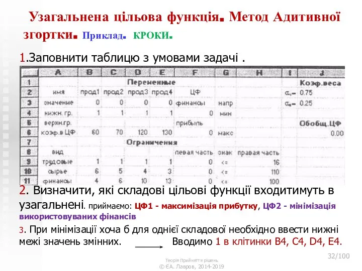 Узагальнена цільова функція. Метод Адитивної згортки. Приклад. КРОКИ. 1.Заповнити таблицю з