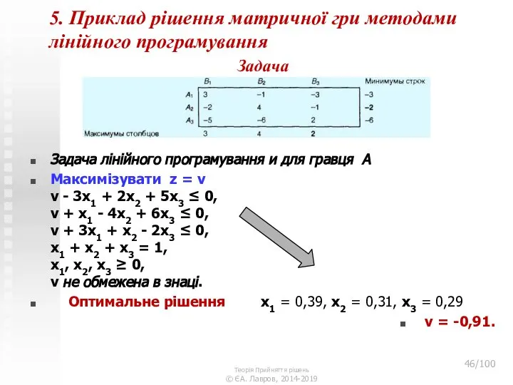 5. Приклад рішення матричної гри методами лінійного програмування Задача Задача лінійного