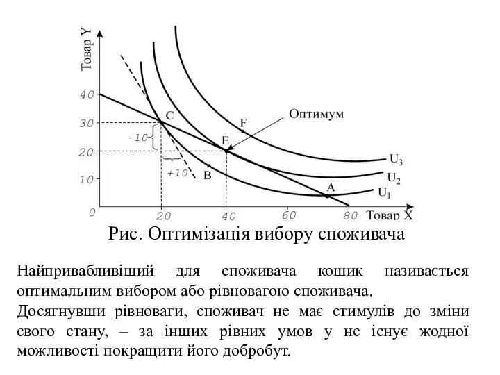 Найпривабливіший для споживача кошик називається оптимальним вибором або рівновагою споживача. Досягнувши