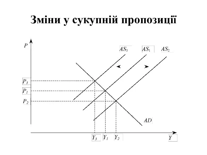 Зміни у сукупній пропозиції