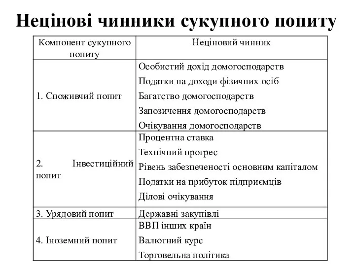 Нецінові чинники сукупного попиту