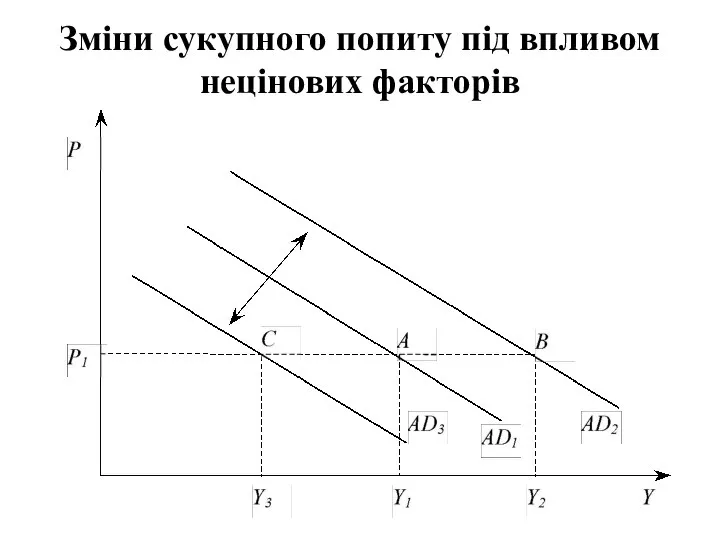 Зміни сукупного попиту під впливом нецінових факторів