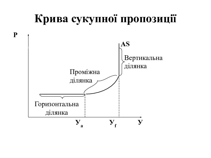 Крива сукупної пропозиції