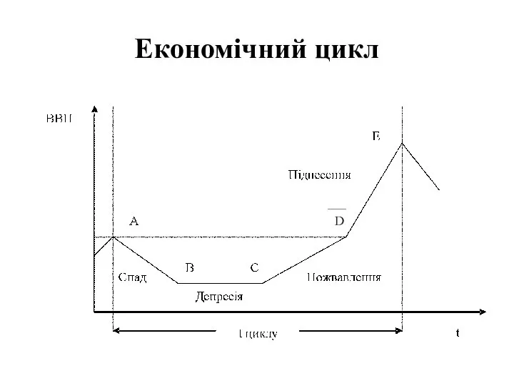 Економічний цикл