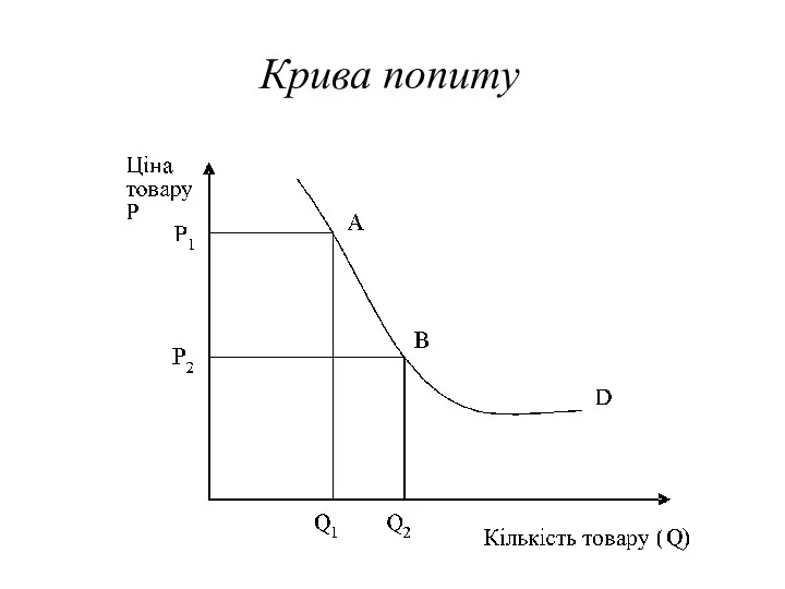 Крива попиту