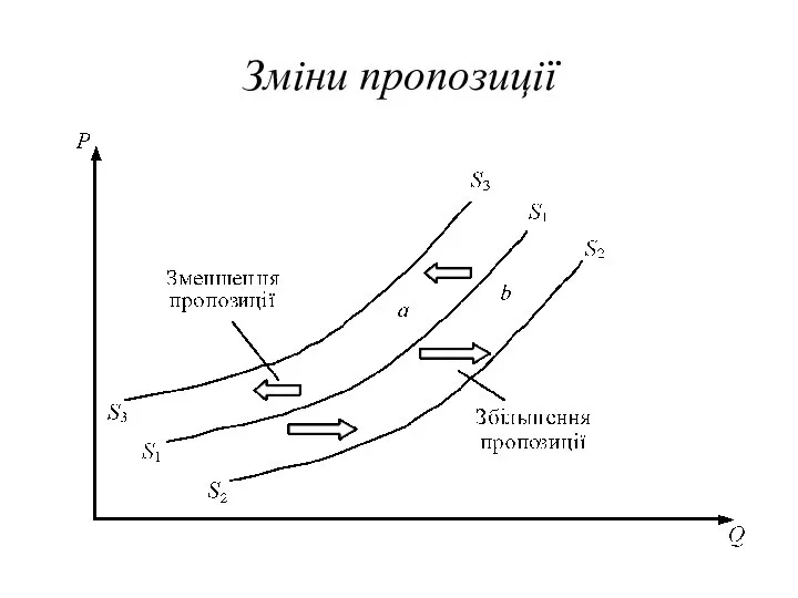 Зміни пропозиції