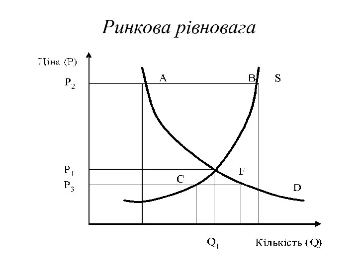 Ринкова рівновага