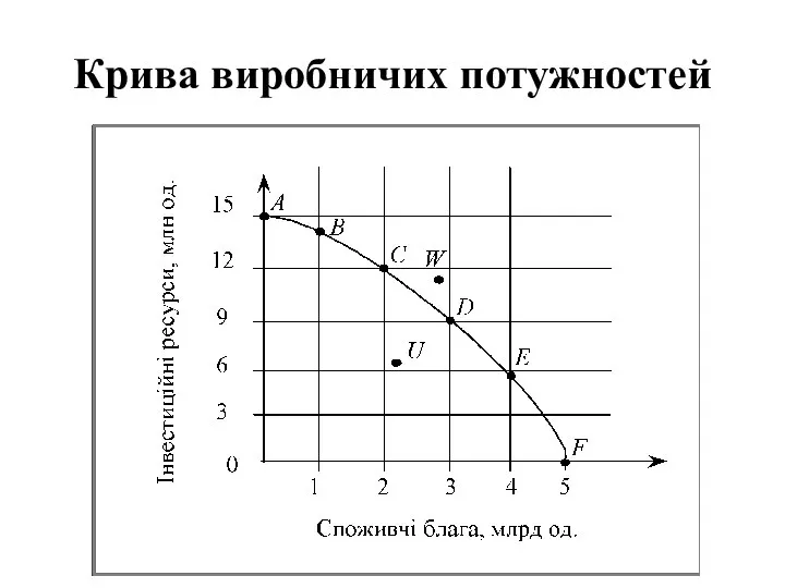 Крива виробничих потужностей