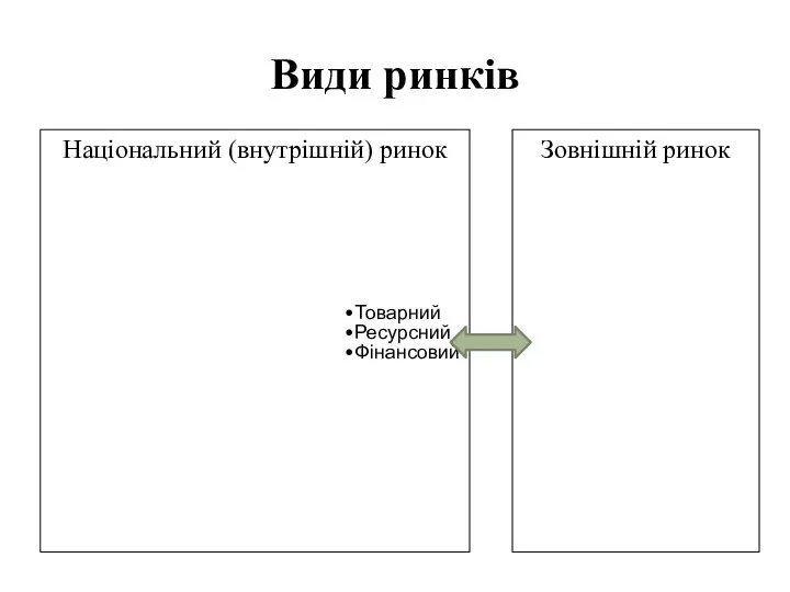 Види ринків Товарний Ресурсний Фінансовий Національний (внутрішній) ринок Зовнішній ринок